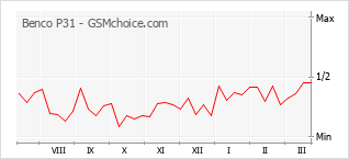 Populariteit van de telefoon: diagram Benco P31