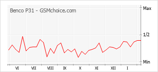 Traçar mudanças de populariedade do telemóvel Benco P31