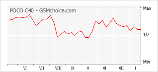 Popularity chart of POCO C40