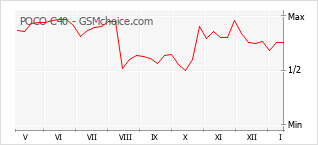 Grafico di modifiche della popolarità del telefono cellulare POCO C40