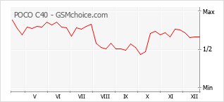 Populariteit van de telefoon: diagram POCO C40