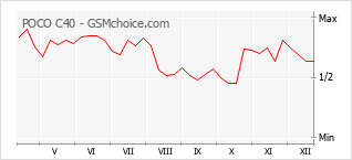 Диаграмма изменений популярности телефона POCO C40