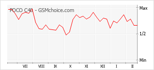 手機聲望改變圖表 POCO C40