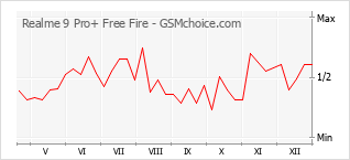 Diagramm der Poplularitätveränderungen von Realme 9 Pro+ Free Fire