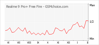 Gráfico de los cambios de popularidad Realme 9 Pro+ Free Fire