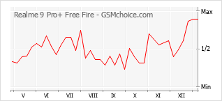 Grafico di modifiche della popolarità del telefono cellulare Realme 9 Pro+ Free Fire