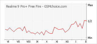 Traçar mudanças de populariedade do telemóvel Realme 9 Pro+ Free Fire