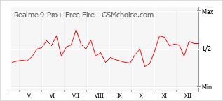 Диаграмма изменений популярности телефона Realme 9 Pro+ Free Fire