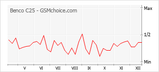 Diagramm der Poplularitätveränderungen von Benco C25