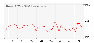 Popularity chart of Benco C25
