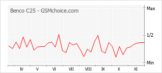 Gráfico de los cambios de popularidad Benco C25