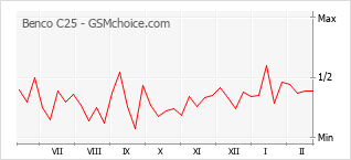 Le graphique de popularité de Benco C25