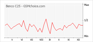 Populariteit van de telefoon: diagram Benco C25