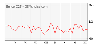 Диаграмма изменений популярности телефона Benco C25