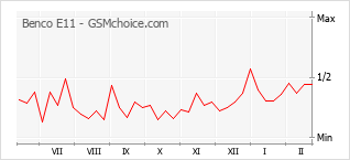 Popularity chart of Benco E11