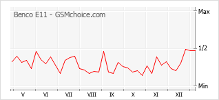 Gráfico de los cambios de popularidad Benco E11