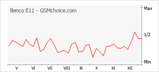 Le graphique de popularité de Benco E11