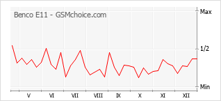 Grafico di modifiche della popolarità del telefono cellulare Benco E11