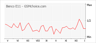 Populariteit van de telefoon: diagram Benco E11