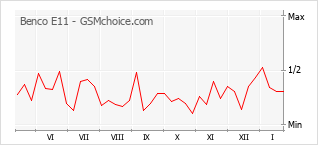 Traçar mudanças de populariedade do telemóvel Benco E11