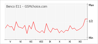 Диаграмма изменений популярности телефона Benco E11