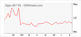Gráfico de los cambios de popularidad Oppo A57 5G