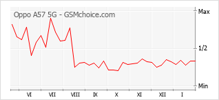 Grafico di modifiche della popolarità del telefono cellulare Oppo A57 5G