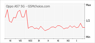 Populariteit van de telefoon: diagram Oppo A57 5G