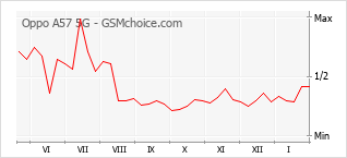 Traçar mudanças de populariedade do telemóvel Oppo A57 5G