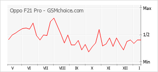 Diagramm der Poplularitätveränderungen von Oppo F21 Pro