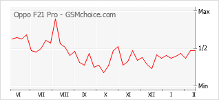 Le graphique de popularité de Oppo F21 Pro