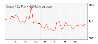 Populariteit van de telefoon: diagram Oppo F21 Pro