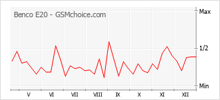 Diagramm der Poplularitätveränderungen von Benco E20