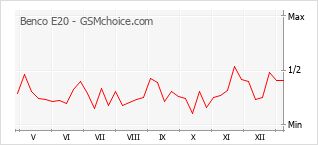 Gráfico de los cambios de popularidad Benco E20