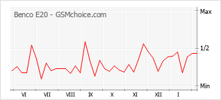 Le graphique de popularité de Benco E20
