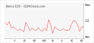 Grafico di modifiche della popolarità del telefono cellulare Benco E20