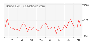 Populariteit van de telefoon: diagram Benco E20