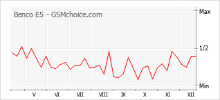 Diagramm der Poplularitätveränderungen von Benco E5