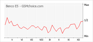 Gráfico de los cambios de popularidad Benco E5
