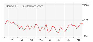 Populariteit van de telefoon: diagram Benco E5