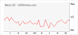 Диаграмма изменений популярности телефона Benco E5