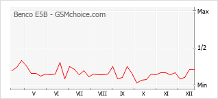 Diagramm der Poplularitätveränderungen von Benco E5B