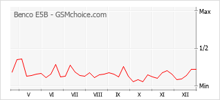 Popularity chart of Benco E5B