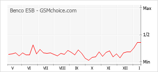 Grafico di modifiche della popolarità del telefono cellulare Benco E5B