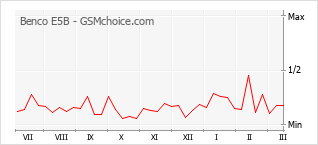Диаграмма изменений популярности телефона Benco E5B