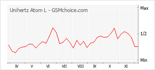 Diagramm der Poplularitätveränderungen von Unihertz Atom L
