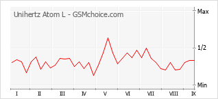 Popularity chart of Unihertz Atom L