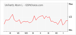 Gráfico de los cambios de popularidad Unihertz Atom L