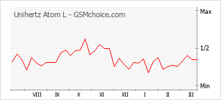 Le graphique de popularité de Unihertz Atom L