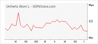 Grafico di modifiche della popolarità del telefono cellulare Unihertz Atom L